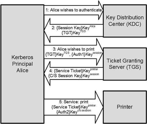 ___ Generates And Issues Session Keys In Kerberos